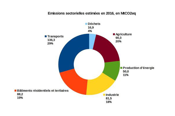 Hausses des émissions (France)